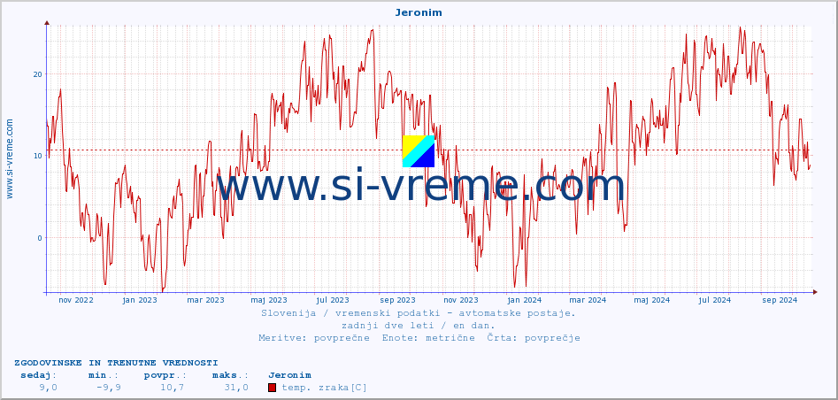 POVPREČJE :: Jeronim :: temp. zraka | vlaga | smer vetra | hitrost vetra | sunki vetra | tlak | padavine | sonce | temp. tal  5cm | temp. tal 10cm | temp. tal 20cm | temp. tal 30cm | temp. tal 50cm :: zadnji dve leti / en dan.