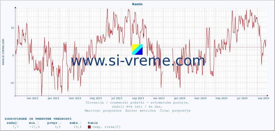 POVPREČJE :: Kanin :: temp. zraka | vlaga | smer vetra | hitrost vetra | sunki vetra | tlak | padavine | sonce | temp. tal  5cm | temp. tal 10cm | temp. tal 20cm | temp. tal 30cm | temp. tal 50cm :: zadnji dve leti / en dan.