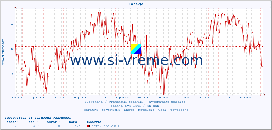 POVPREČJE :: Kočevje :: temp. zraka | vlaga | smer vetra | hitrost vetra | sunki vetra | tlak | padavine | sonce | temp. tal  5cm | temp. tal 10cm | temp. tal 20cm | temp. tal 30cm | temp. tal 50cm :: zadnji dve leti / en dan.