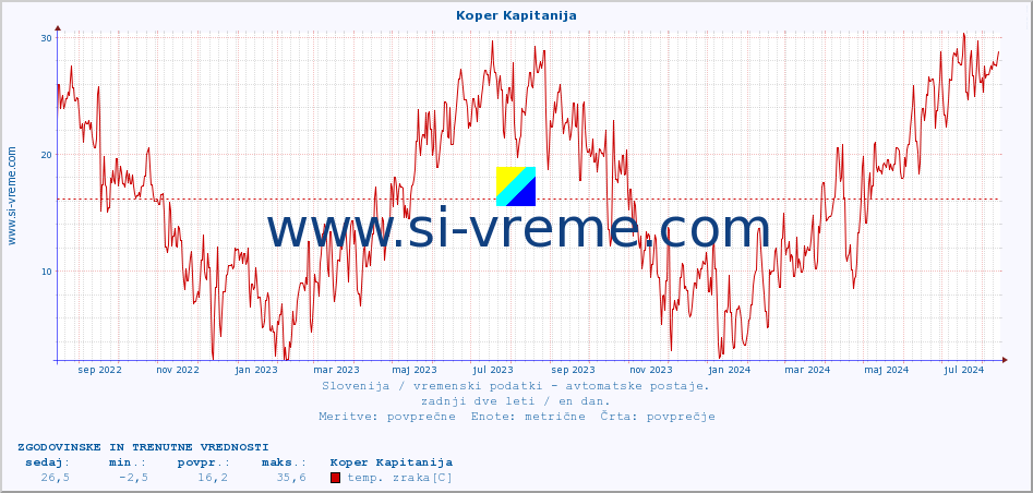 POVPREČJE :: Koper Kapitanija :: temp. zraka | vlaga | smer vetra | hitrost vetra | sunki vetra | tlak | padavine | sonce | temp. tal  5cm | temp. tal 10cm | temp. tal 20cm | temp. tal 30cm | temp. tal 50cm :: zadnji dve leti / en dan.