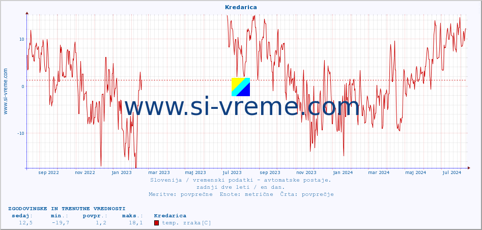 POVPREČJE :: Kredarica :: temp. zraka | vlaga | smer vetra | hitrost vetra | sunki vetra | tlak | padavine | sonce | temp. tal  5cm | temp. tal 10cm | temp. tal 20cm | temp. tal 30cm | temp. tal 50cm :: zadnji dve leti / en dan.