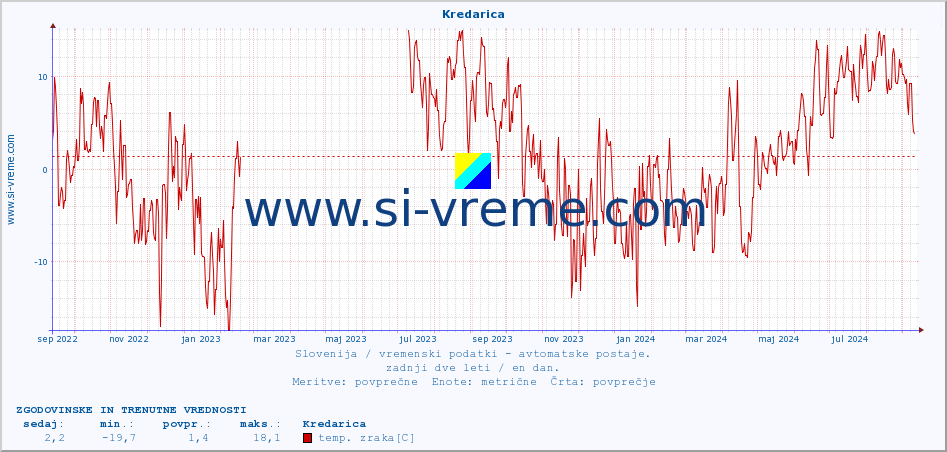 POVPREČJE :: Kredarica :: temp. zraka | vlaga | smer vetra | hitrost vetra | sunki vetra | tlak | padavine | sonce | temp. tal  5cm | temp. tal 10cm | temp. tal 20cm | temp. tal 30cm | temp. tal 50cm :: zadnji dve leti / en dan.