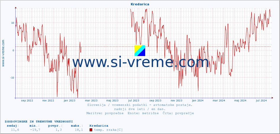 POVPREČJE :: Kredarica :: temp. zraka | vlaga | smer vetra | hitrost vetra | sunki vetra | tlak | padavine | sonce | temp. tal  5cm | temp. tal 10cm | temp. tal 20cm | temp. tal 30cm | temp. tal 50cm :: zadnji dve leti / en dan.