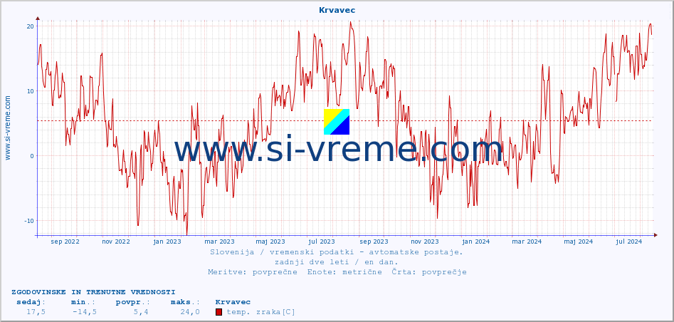 POVPREČJE :: Krvavec :: temp. zraka | vlaga | smer vetra | hitrost vetra | sunki vetra | tlak | padavine | sonce | temp. tal  5cm | temp. tal 10cm | temp. tal 20cm | temp. tal 30cm | temp. tal 50cm :: zadnji dve leti / en dan.