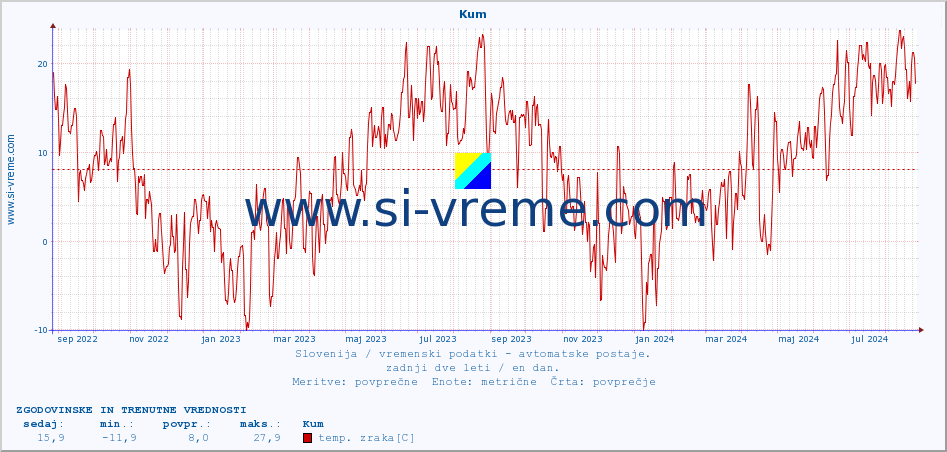 POVPREČJE :: Kum :: temp. zraka | vlaga | smer vetra | hitrost vetra | sunki vetra | tlak | padavine | sonce | temp. tal  5cm | temp. tal 10cm | temp. tal 20cm | temp. tal 30cm | temp. tal 50cm :: zadnji dve leti / en dan.