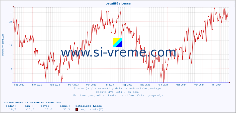 POVPREČJE :: Letališče Lesce :: temp. zraka | vlaga | smer vetra | hitrost vetra | sunki vetra | tlak | padavine | sonce | temp. tal  5cm | temp. tal 10cm | temp. tal 20cm | temp. tal 30cm | temp. tal 50cm :: zadnji dve leti / en dan.