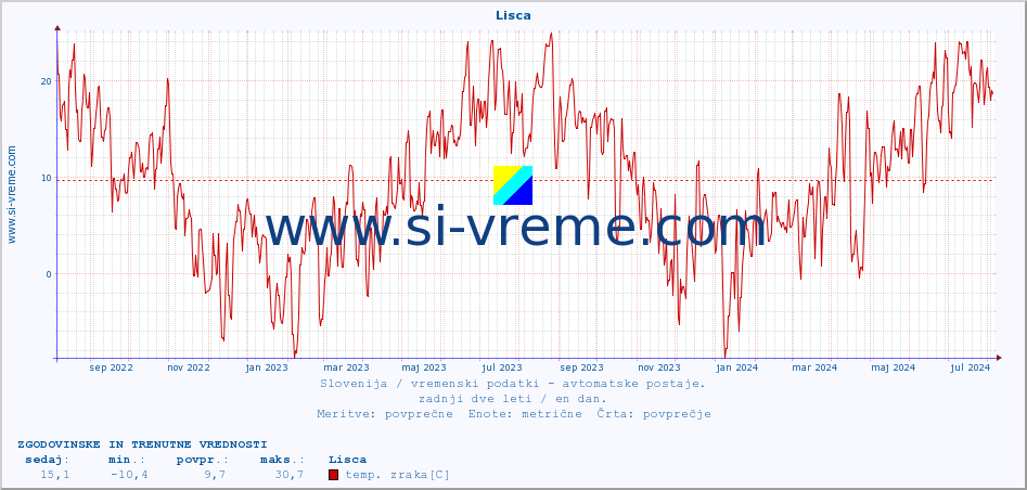 POVPREČJE :: Lisca :: temp. zraka | vlaga | smer vetra | hitrost vetra | sunki vetra | tlak | padavine | sonce | temp. tal  5cm | temp. tal 10cm | temp. tal 20cm | temp. tal 30cm | temp. tal 50cm :: zadnji dve leti / en dan.