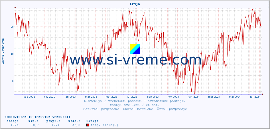 POVPREČJE :: Litija :: temp. zraka | vlaga | smer vetra | hitrost vetra | sunki vetra | tlak | padavine | sonce | temp. tal  5cm | temp. tal 10cm | temp. tal 20cm | temp. tal 30cm | temp. tal 50cm :: zadnji dve leti / en dan.