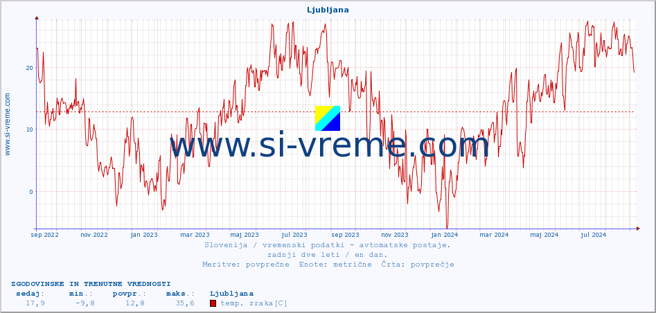 POVPREČJE :: Ljubljana :: temp. zraka | vlaga | smer vetra | hitrost vetra | sunki vetra | tlak | padavine | sonce | temp. tal  5cm | temp. tal 10cm | temp. tal 20cm | temp. tal 30cm | temp. tal 50cm :: zadnji dve leti / en dan.