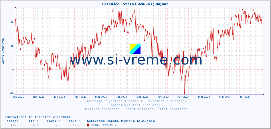 POVPREČJE :: Letališče Jožeta Pučnika Ljubljana :: temp. zraka | vlaga | smer vetra | hitrost vetra | sunki vetra | tlak | padavine | sonce | temp. tal  5cm | temp. tal 10cm | temp. tal 20cm | temp. tal 30cm | temp. tal 50cm :: zadnji dve leti / en dan.