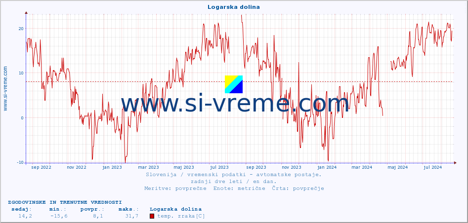 POVPREČJE :: Logarska dolina :: temp. zraka | vlaga | smer vetra | hitrost vetra | sunki vetra | tlak | padavine | sonce | temp. tal  5cm | temp. tal 10cm | temp. tal 20cm | temp. tal 30cm | temp. tal 50cm :: zadnji dve leti / en dan.