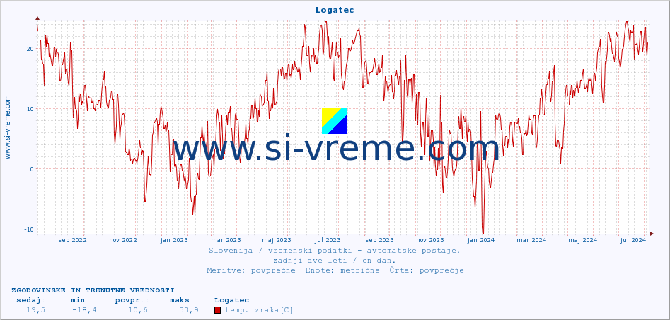 POVPREČJE :: Logatec :: temp. zraka | vlaga | smer vetra | hitrost vetra | sunki vetra | tlak | padavine | sonce | temp. tal  5cm | temp. tal 10cm | temp. tal 20cm | temp. tal 30cm | temp. tal 50cm :: zadnji dve leti / en dan.