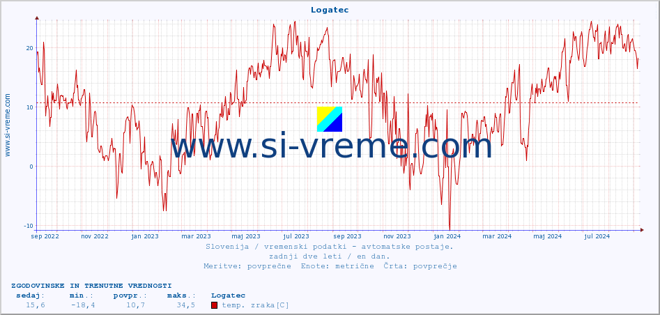 POVPREČJE :: Logatec :: temp. zraka | vlaga | smer vetra | hitrost vetra | sunki vetra | tlak | padavine | sonce | temp. tal  5cm | temp. tal 10cm | temp. tal 20cm | temp. tal 30cm | temp. tal 50cm :: zadnji dve leti / en dan.