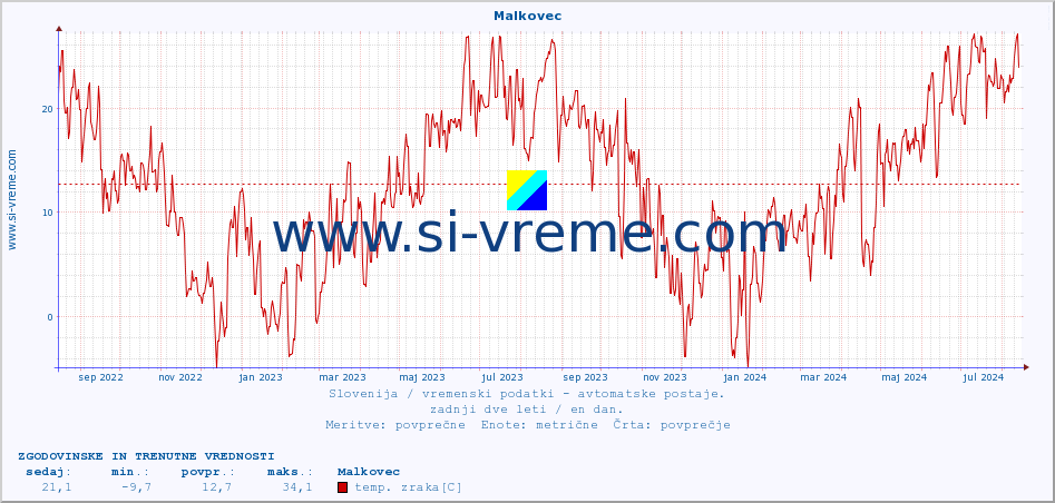 POVPREČJE :: Malkovec :: temp. zraka | vlaga | smer vetra | hitrost vetra | sunki vetra | tlak | padavine | sonce | temp. tal  5cm | temp. tal 10cm | temp. tal 20cm | temp. tal 30cm | temp. tal 50cm :: zadnji dve leti / en dan.