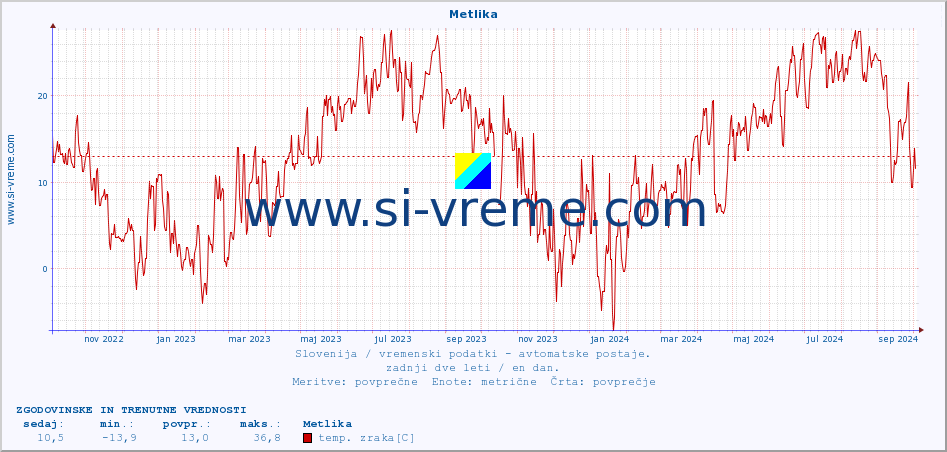 POVPREČJE :: Metlika :: temp. zraka | vlaga | smer vetra | hitrost vetra | sunki vetra | tlak | padavine | sonce | temp. tal  5cm | temp. tal 10cm | temp. tal 20cm | temp. tal 30cm | temp. tal 50cm :: zadnji dve leti / en dan.