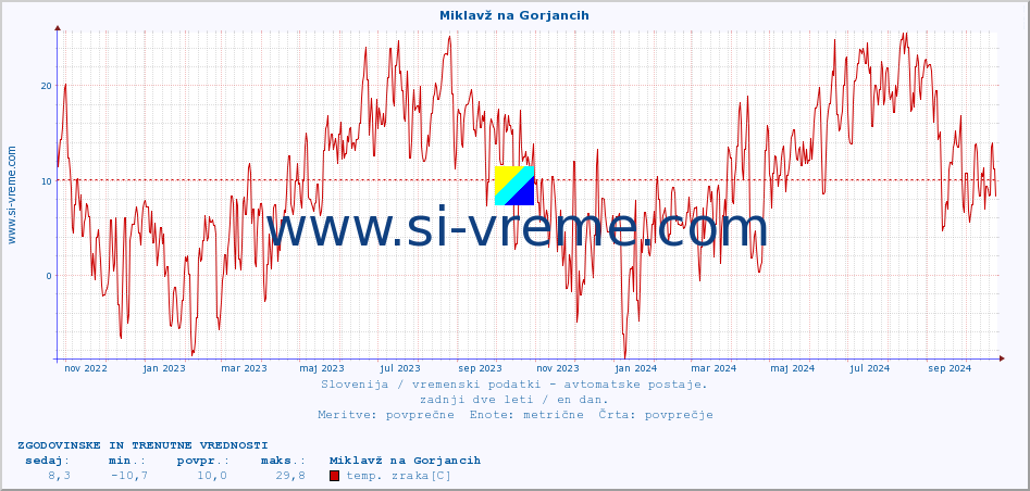 POVPREČJE :: Miklavž na Gorjancih :: temp. zraka | vlaga | smer vetra | hitrost vetra | sunki vetra | tlak | padavine | sonce | temp. tal  5cm | temp. tal 10cm | temp. tal 20cm | temp. tal 30cm | temp. tal 50cm :: zadnji dve leti / en dan.