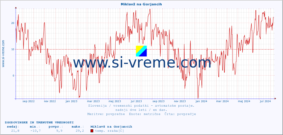 POVPREČJE :: Miklavž na Gorjancih :: temp. zraka | vlaga | smer vetra | hitrost vetra | sunki vetra | tlak | padavine | sonce | temp. tal  5cm | temp. tal 10cm | temp. tal 20cm | temp. tal 30cm | temp. tal 50cm :: zadnji dve leti / en dan.