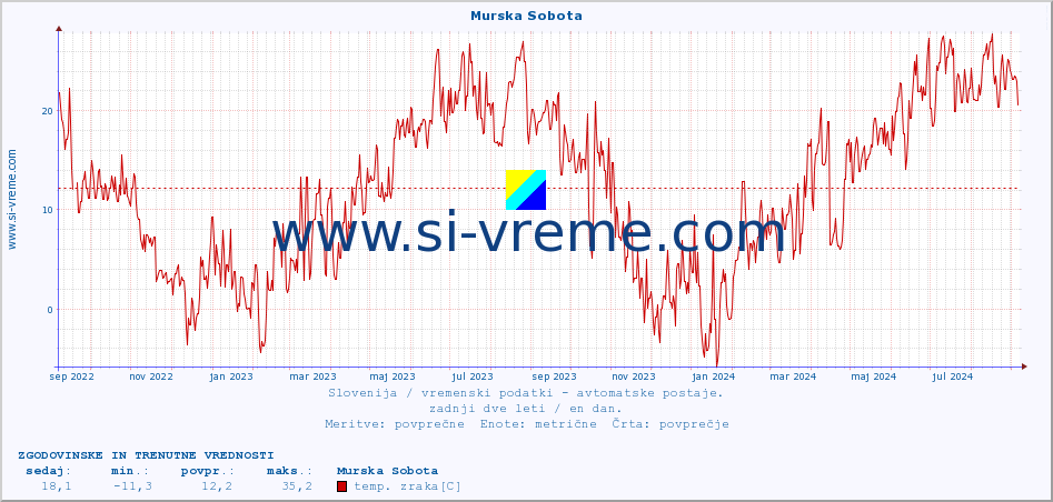 POVPREČJE :: Murska Sobota :: temp. zraka | vlaga | smer vetra | hitrost vetra | sunki vetra | tlak | padavine | sonce | temp. tal  5cm | temp. tal 10cm | temp. tal 20cm | temp. tal 30cm | temp. tal 50cm :: zadnji dve leti / en dan.