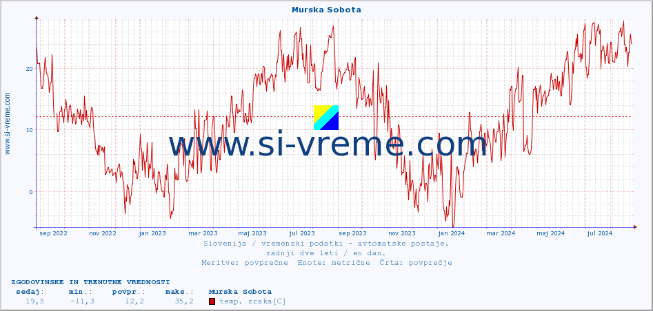 POVPREČJE :: Murska Sobota :: temp. zraka | vlaga | smer vetra | hitrost vetra | sunki vetra | tlak | padavine | sonce | temp. tal  5cm | temp. tal 10cm | temp. tal 20cm | temp. tal 30cm | temp. tal 50cm :: zadnji dve leti / en dan.