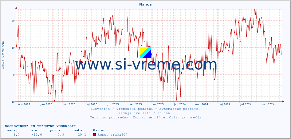 POVPREČJE :: Nanos :: temp. zraka | vlaga | smer vetra | hitrost vetra | sunki vetra | tlak | padavine | sonce | temp. tal  5cm | temp. tal 10cm | temp. tal 20cm | temp. tal 30cm | temp. tal 50cm :: zadnji dve leti / en dan.