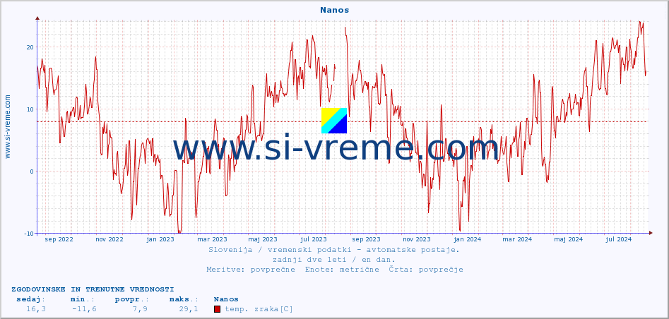 POVPREČJE :: Nanos :: temp. zraka | vlaga | smer vetra | hitrost vetra | sunki vetra | tlak | padavine | sonce | temp. tal  5cm | temp. tal 10cm | temp. tal 20cm | temp. tal 30cm | temp. tal 50cm :: zadnji dve leti / en dan.