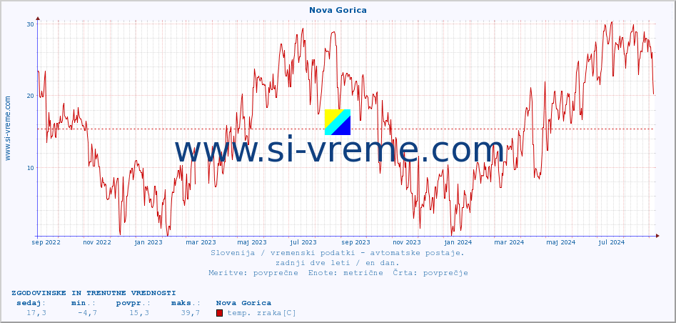 POVPREČJE :: Nova Gorica :: temp. zraka | vlaga | smer vetra | hitrost vetra | sunki vetra | tlak | padavine | sonce | temp. tal  5cm | temp. tal 10cm | temp. tal 20cm | temp. tal 30cm | temp. tal 50cm :: zadnji dve leti / en dan.