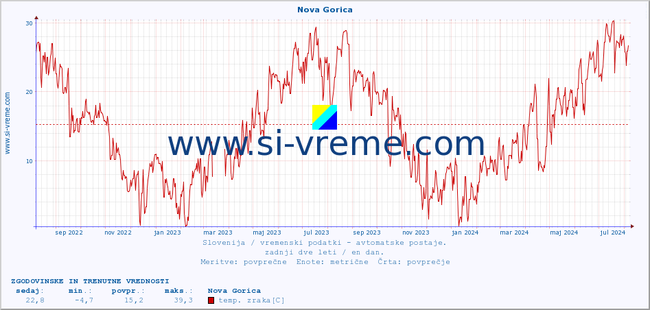 POVPREČJE :: Nova Gorica :: temp. zraka | vlaga | smer vetra | hitrost vetra | sunki vetra | tlak | padavine | sonce | temp. tal  5cm | temp. tal 10cm | temp. tal 20cm | temp. tal 30cm | temp. tal 50cm :: zadnji dve leti / en dan.
