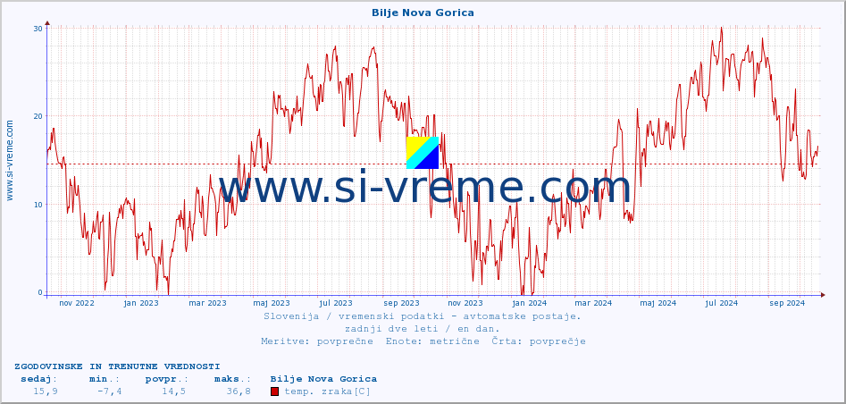 POVPREČJE :: Bilje Nova Gorica :: temp. zraka | vlaga | smer vetra | hitrost vetra | sunki vetra | tlak | padavine | sonce | temp. tal  5cm | temp. tal 10cm | temp. tal 20cm | temp. tal 30cm | temp. tal 50cm :: zadnji dve leti / en dan.