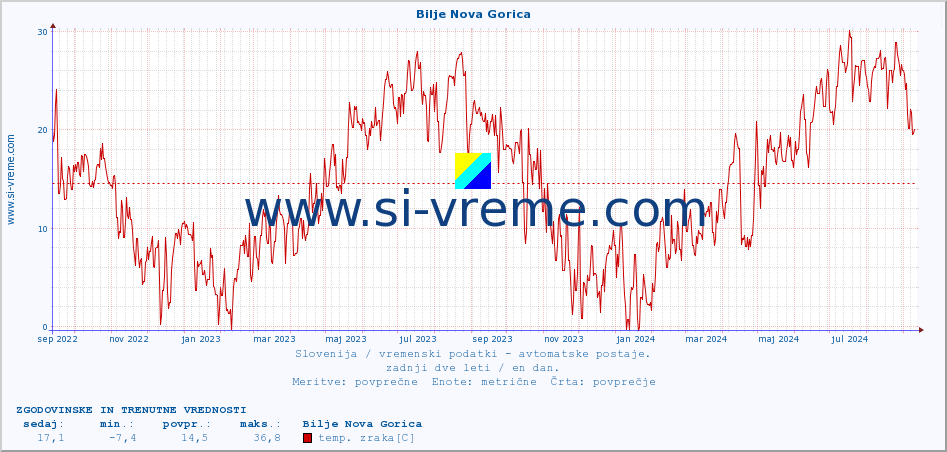 POVPREČJE :: Bilje Nova Gorica :: temp. zraka | vlaga | smer vetra | hitrost vetra | sunki vetra | tlak | padavine | sonce | temp. tal  5cm | temp. tal 10cm | temp. tal 20cm | temp. tal 30cm | temp. tal 50cm :: zadnji dve leti / en dan.