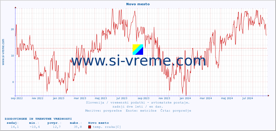 POVPREČJE :: Novo mesto :: temp. zraka | vlaga | smer vetra | hitrost vetra | sunki vetra | tlak | padavine | sonce | temp. tal  5cm | temp. tal 10cm | temp. tal 20cm | temp. tal 30cm | temp. tal 50cm :: zadnji dve leti / en dan.