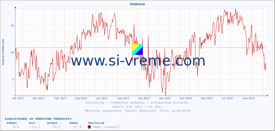 POVPREČJE :: Osilnica :: temp. zraka | vlaga | smer vetra | hitrost vetra | sunki vetra | tlak | padavine | sonce | temp. tal  5cm | temp. tal 10cm | temp. tal 20cm | temp. tal 30cm | temp. tal 50cm :: zadnji dve leti / en dan.