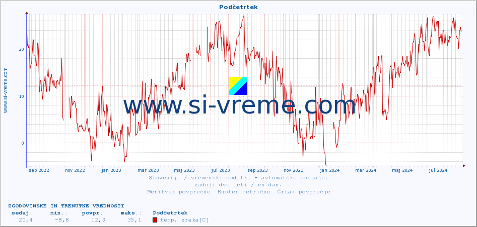 POVPREČJE :: Podčetrtek :: temp. zraka | vlaga | smer vetra | hitrost vetra | sunki vetra | tlak | padavine | sonce | temp. tal  5cm | temp. tal 10cm | temp. tal 20cm | temp. tal 30cm | temp. tal 50cm :: zadnji dve leti / en dan.