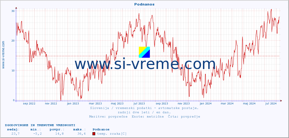 POVPREČJE :: Podnanos :: temp. zraka | vlaga | smer vetra | hitrost vetra | sunki vetra | tlak | padavine | sonce | temp. tal  5cm | temp. tal 10cm | temp. tal 20cm | temp. tal 30cm | temp. tal 50cm :: zadnji dve leti / en dan.