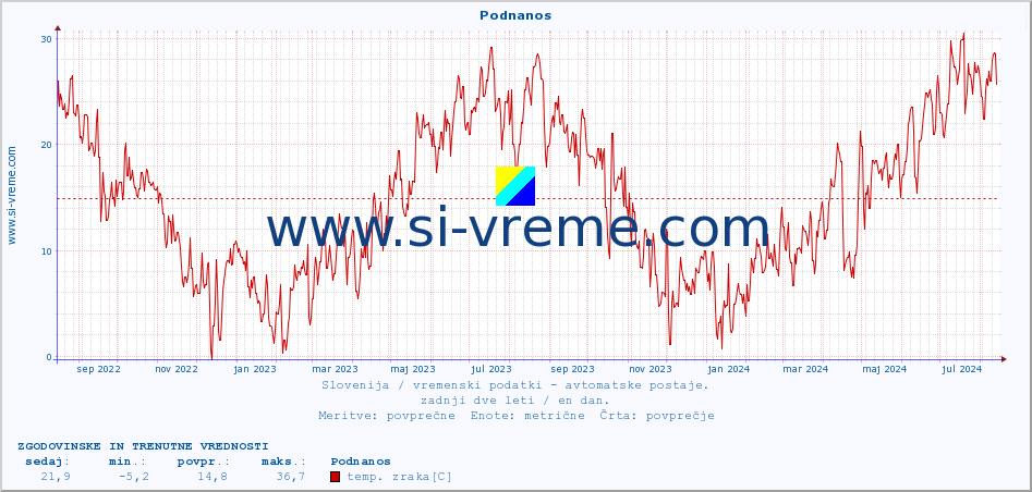 POVPREČJE :: Podnanos :: temp. zraka | vlaga | smer vetra | hitrost vetra | sunki vetra | tlak | padavine | sonce | temp. tal  5cm | temp. tal 10cm | temp. tal 20cm | temp. tal 30cm | temp. tal 50cm :: zadnji dve leti / en dan.