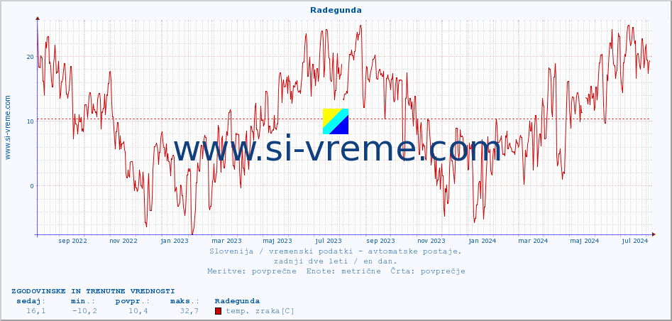 POVPREČJE :: Radegunda :: temp. zraka | vlaga | smer vetra | hitrost vetra | sunki vetra | tlak | padavine | sonce | temp. tal  5cm | temp. tal 10cm | temp. tal 20cm | temp. tal 30cm | temp. tal 50cm :: zadnji dve leti / en dan.