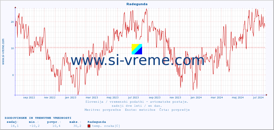POVPREČJE :: Radegunda :: temp. zraka | vlaga | smer vetra | hitrost vetra | sunki vetra | tlak | padavine | sonce | temp. tal  5cm | temp. tal 10cm | temp. tal 20cm | temp. tal 30cm | temp. tal 50cm :: zadnji dve leti / en dan.