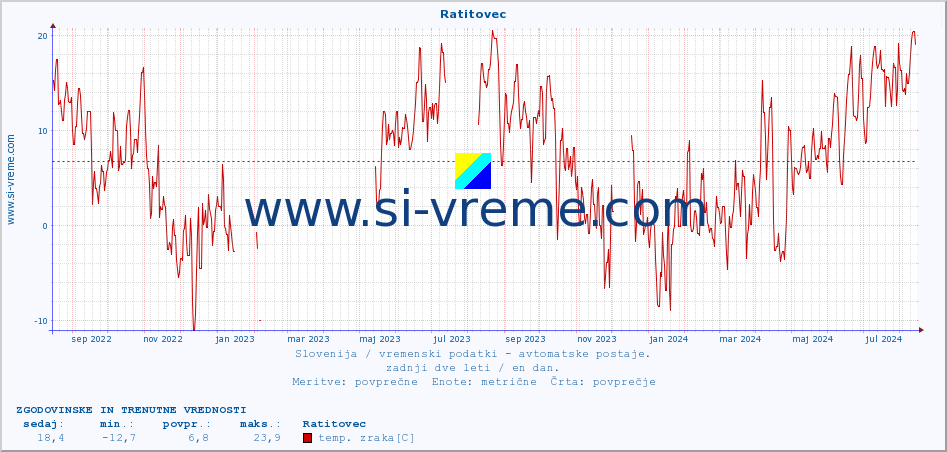 POVPREČJE :: Ratitovec :: temp. zraka | vlaga | smer vetra | hitrost vetra | sunki vetra | tlak | padavine | sonce | temp. tal  5cm | temp. tal 10cm | temp. tal 20cm | temp. tal 30cm | temp. tal 50cm :: zadnji dve leti / en dan.
