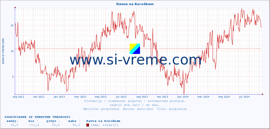 POVPREČJE :: Ravne na Koroškem :: temp. zraka | vlaga | smer vetra | hitrost vetra | sunki vetra | tlak | padavine | sonce | temp. tal  5cm | temp. tal 10cm | temp. tal 20cm | temp. tal 30cm | temp. tal 50cm :: zadnji dve leti / en dan.