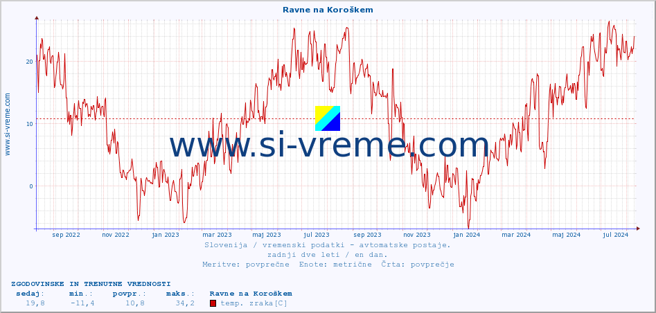 POVPREČJE :: Ravne na Koroškem :: temp. zraka | vlaga | smer vetra | hitrost vetra | sunki vetra | tlak | padavine | sonce | temp. tal  5cm | temp. tal 10cm | temp. tal 20cm | temp. tal 30cm | temp. tal 50cm :: zadnji dve leti / en dan.