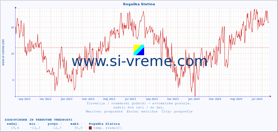 POVPREČJE :: Rogaška Slatina :: temp. zraka | vlaga | smer vetra | hitrost vetra | sunki vetra | tlak | padavine | sonce | temp. tal  5cm | temp. tal 10cm | temp. tal 20cm | temp. tal 30cm | temp. tal 50cm :: zadnji dve leti / en dan.