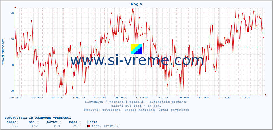 POVPREČJE :: Rogla :: temp. zraka | vlaga | smer vetra | hitrost vetra | sunki vetra | tlak | padavine | sonce | temp. tal  5cm | temp. tal 10cm | temp. tal 20cm | temp. tal 30cm | temp. tal 50cm :: zadnji dve leti / en dan.