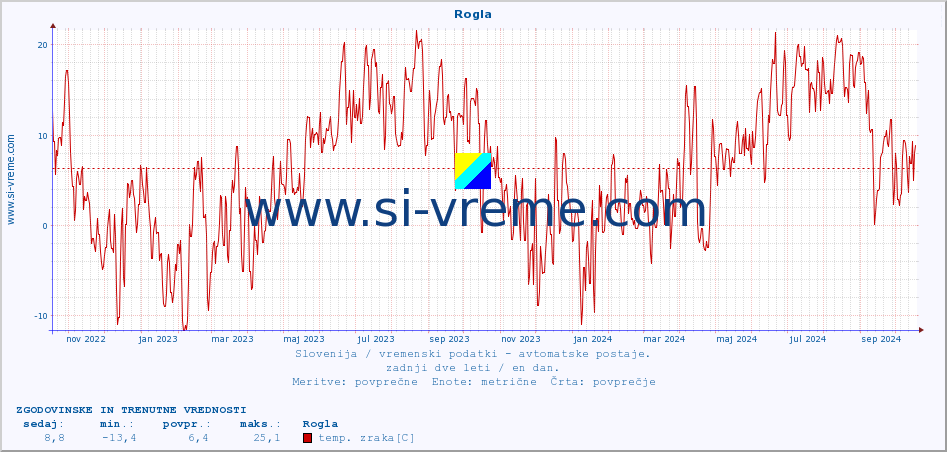 POVPREČJE :: Rogla :: temp. zraka | vlaga | smer vetra | hitrost vetra | sunki vetra | tlak | padavine | sonce | temp. tal  5cm | temp. tal 10cm | temp. tal 20cm | temp. tal 30cm | temp. tal 50cm :: zadnji dve leti / en dan.