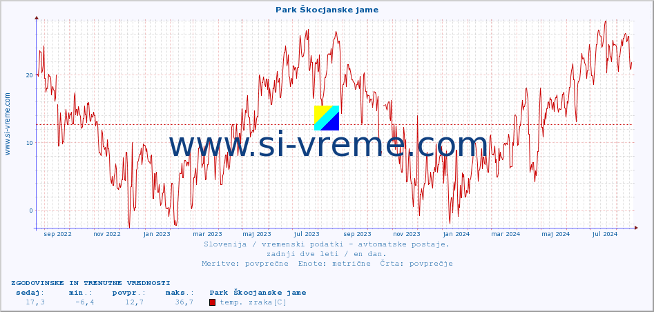 POVPREČJE :: Park Škocjanske jame :: temp. zraka | vlaga | smer vetra | hitrost vetra | sunki vetra | tlak | padavine | sonce | temp. tal  5cm | temp. tal 10cm | temp. tal 20cm | temp. tal 30cm | temp. tal 50cm :: zadnji dve leti / en dan.