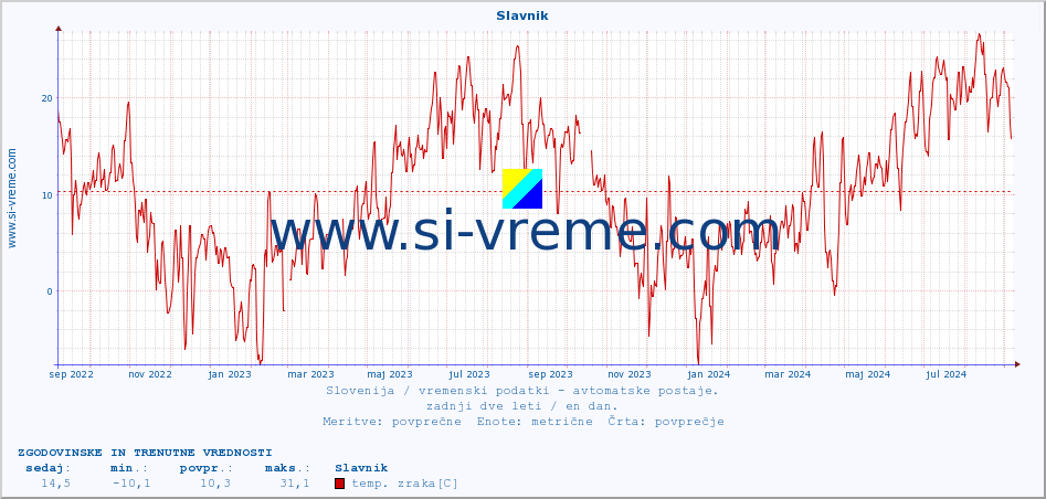 POVPREČJE :: Slavnik :: temp. zraka | vlaga | smer vetra | hitrost vetra | sunki vetra | tlak | padavine | sonce | temp. tal  5cm | temp. tal 10cm | temp. tal 20cm | temp. tal 30cm | temp. tal 50cm :: zadnji dve leti / en dan.