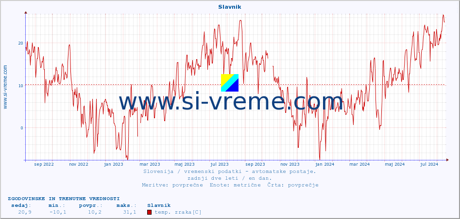 POVPREČJE :: Slavnik :: temp. zraka | vlaga | smer vetra | hitrost vetra | sunki vetra | tlak | padavine | sonce | temp. tal  5cm | temp. tal 10cm | temp. tal 20cm | temp. tal 30cm | temp. tal 50cm :: zadnji dve leti / en dan.