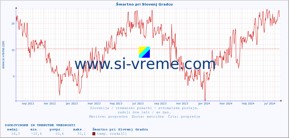 POVPREČJE :: Šmartno pri Slovenj Gradcu :: temp. zraka | vlaga | smer vetra | hitrost vetra | sunki vetra | tlak | padavine | sonce | temp. tal  5cm | temp. tal 10cm | temp. tal 20cm | temp. tal 30cm | temp. tal 50cm :: zadnji dve leti / en dan.