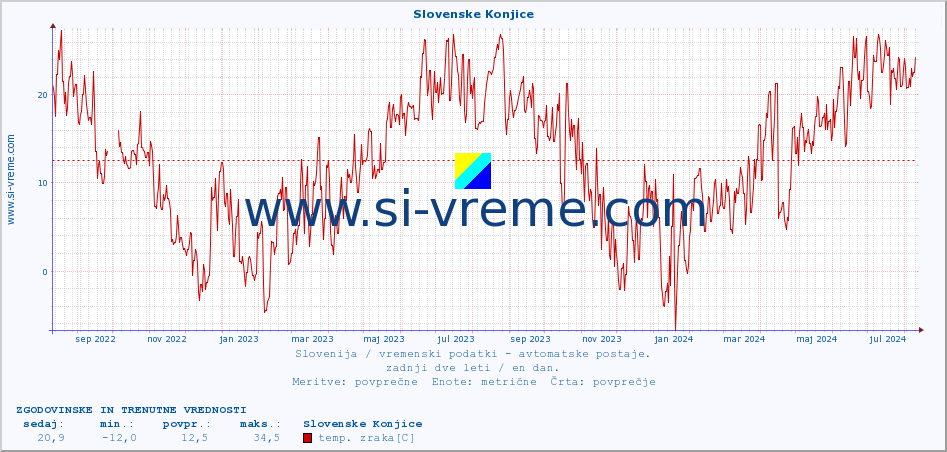 POVPREČJE :: Slovenske Konjice :: temp. zraka | vlaga | smer vetra | hitrost vetra | sunki vetra | tlak | padavine | sonce | temp. tal  5cm | temp. tal 10cm | temp. tal 20cm | temp. tal 30cm | temp. tal 50cm :: zadnji dve leti / en dan.