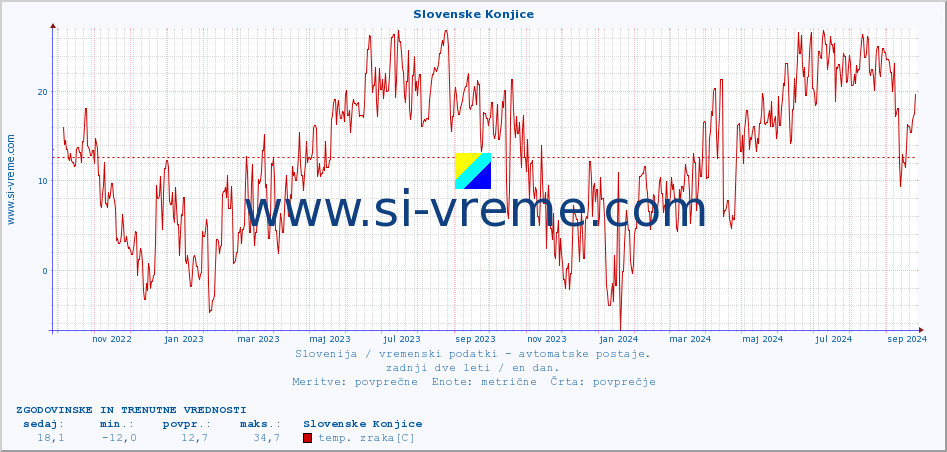 POVPREČJE :: Slovenske Konjice :: temp. zraka | vlaga | smer vetra | hitrost vetra | sunki vetra | tlak | padavine | sonce | temp. tal  5cm | temp. tal 10cm | temp. tal 20cm | temp. tal 30cm | temp. tal 50cm :: zadnji dve leti / en dan.