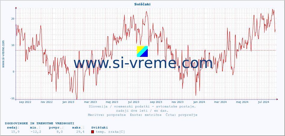 POVPREČJE :: Sviščaki :: temp. zraka | vlaga | smer vetra | hitrost vetra | sunki vetra | tlak | padavine | sonce | temp. tal  5cm | temp. tal 10cm | temp. tal 20cm | temp. tal 30cm | temp. tal 50cm :: zadnji dve leti / en dan.