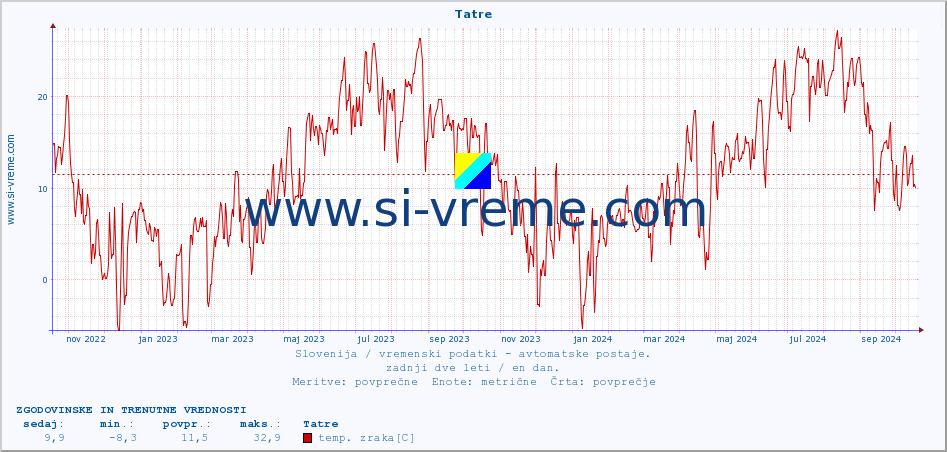 POVPREČJE :: Tatre :: temp. zraka | vlaga | smer vetra | hitrost vetra | sunki vetra | tlak | padavine | sonce | temp. tal  5cm | temp. tal 10cm | temp. tal 20cm | temp. tal 30cm | temp. tal 50cm :: zadnji dve leti / en dan.